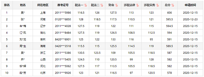 通知：稅務(wù)師報分領(lǐng)萬元獎學(xué)金活動將于15日24:00截止！