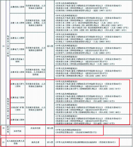 新版《國(guó)家職業(yè)資格目錄》公示|銀行證券基金期貨從業(yè)地位有變？