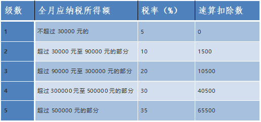 個稅經(jīng)營所得匯繳已開始！知識要點趕緊記