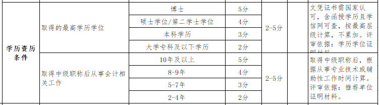 繼高會考試分?jǐn)?shù)影響評審后 學(xué)歷高低也影響評審了？