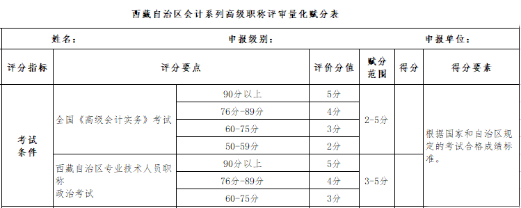 繼高會考試分?jǐn)?shù)影響評審后 學(xué)歷高低也影響評審了？