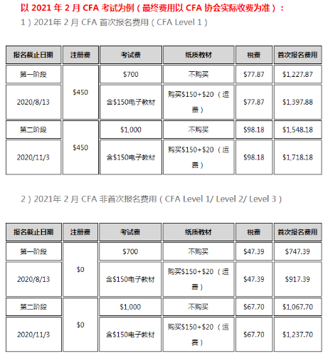 2021年CFA考試費用是多少呢？