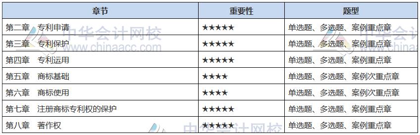 2021中級經(jīng)濟(jì)師《知識產(chǎn)權(quán)》備考重點(diǎn)章節(jié)