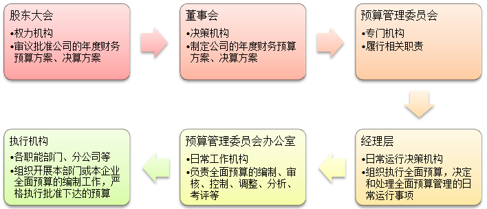 2021高會考試易錯知識點：全面預算管理組織體系