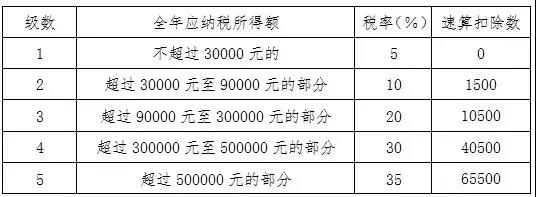 個(gè)人所得稅經(jīng)營所得匯算清繳已經(jīng)開始啦！知識(shí)集錦這里看~