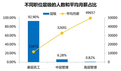 90后平均期望月薪最高的行業(yè)：基金行業(yè)！