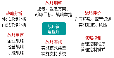 2021高會(huì)《高級(jí)會(huì)計(jì)實(shí)務(wù)》考試知識(shí)點(diǎn)：戰(zhàn)略管理程序