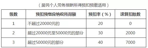 個人所得稅稅率表以及預扣率表 快快收藏備用吧！