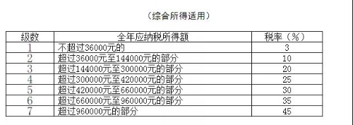 個人所得稅稅率表以及預扣率表 快快收藏備用吧！