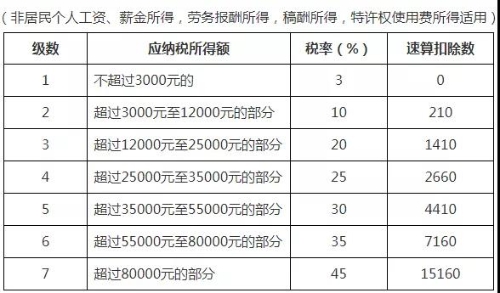 個人所得稅稅率表以及預扣率表 快快收藏備用吧！