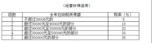 個人所得稅稅率表以及預扣率表 快快收藏備用吧！