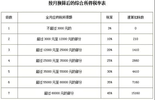 個人所得稅稅率表以及預扣率表 快快收藏備用吧！