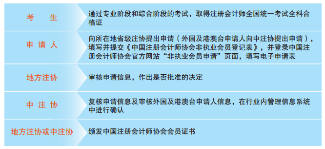 一文知曉！通過注會考試如何申請成為中注協(xié)非執(zhí)業(yè)會員？