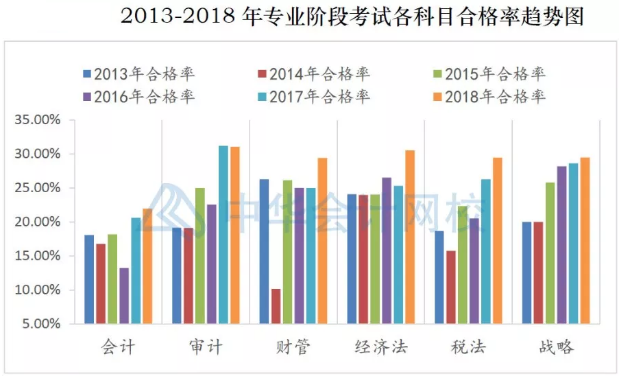 注冊會計師考試哪科最難？最簡單的竟然是這科！