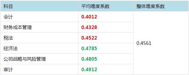 注冊會計師考試哪科最難？最簡單的竟然是這科！