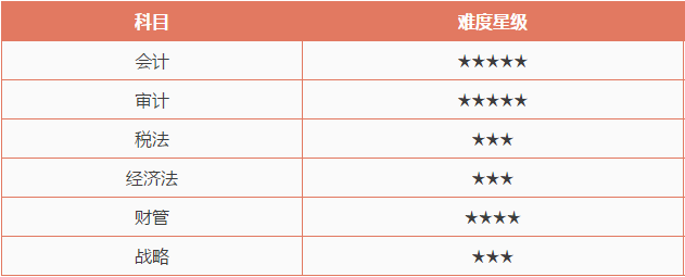 注冊會計師考試哪科最難？最簡單的竟然是這科！