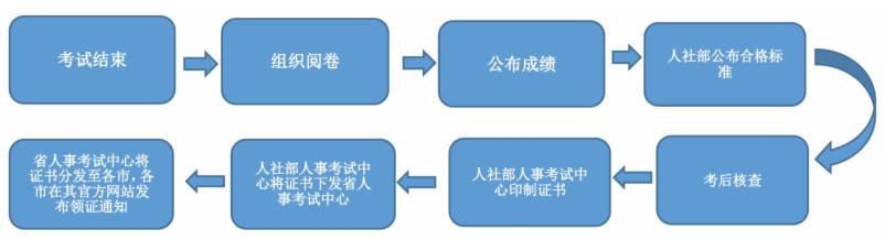 專業(yè)技術(shù)資格證書制作及發(fā)放流程