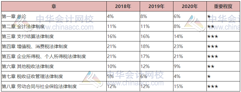 干貨！2021年《經濟法基礎》各章重要性及分值占比