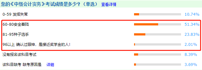 中級會計職稱證書好拿嗎？考試通過率不到20%！？