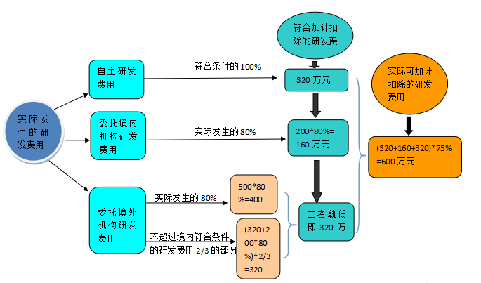 關(guān)于研發(fā)費(fèi)用加計(jì)扣除 這篇文章講得明明白白！