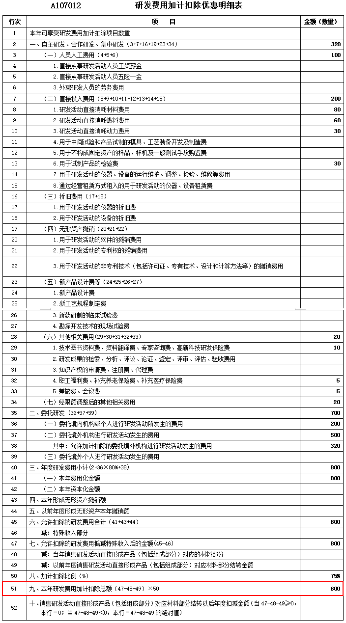 關(guān)于研發(fā)費(fèi)用加計(jì)扣除 這篇文章講得明明白白！