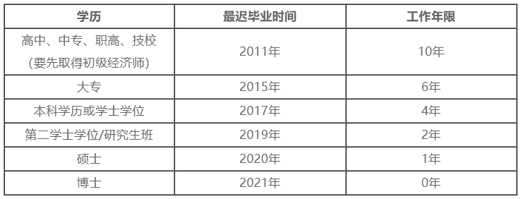 報(bào)名工作年限