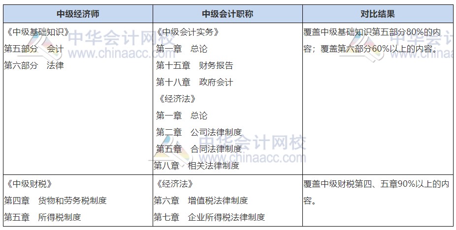 中級會(huì)計(jì)職稱+經(jīng)濟(jì)師財(cái)稅同時(shí)備考，一年拿兩證，圓夢中級職稱！