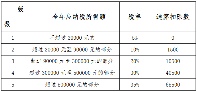 2020年度個人所得稅經(jīng)營所得匯算清繳開始啦！快來看看怎么辦理