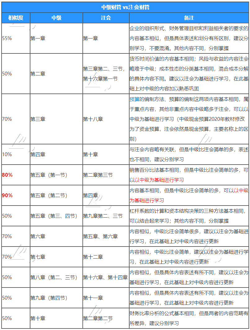 注冊會計師的財管和中級財管有哪些不同？