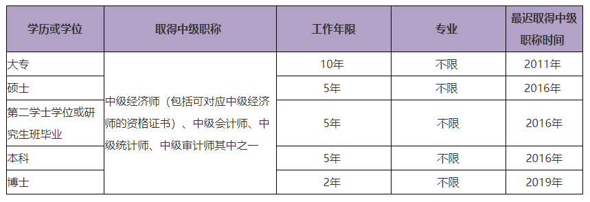 2021高級經(jīng)濟(jì)師報名學(xué)歷及工作年限要求