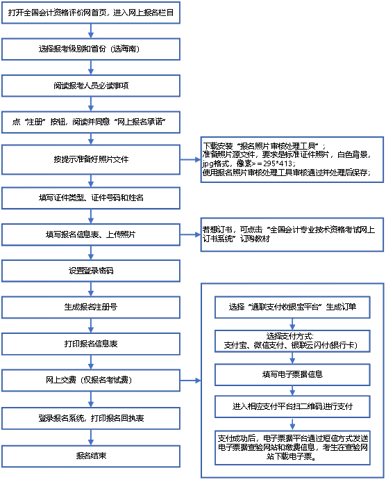 海南公布2021年中級(jí)會(huì)計(jì)資格考試網(wǎng)上報(bào)名系統(tǒng)操作流程