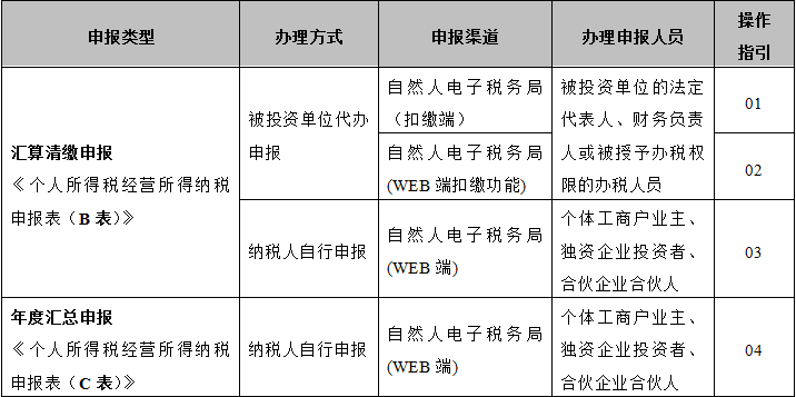 個(gè)人所得稅經(jīng)營(yíng)所得匯算清繳申報(bào)攻略來(lái)了 請(qǐng)收好！