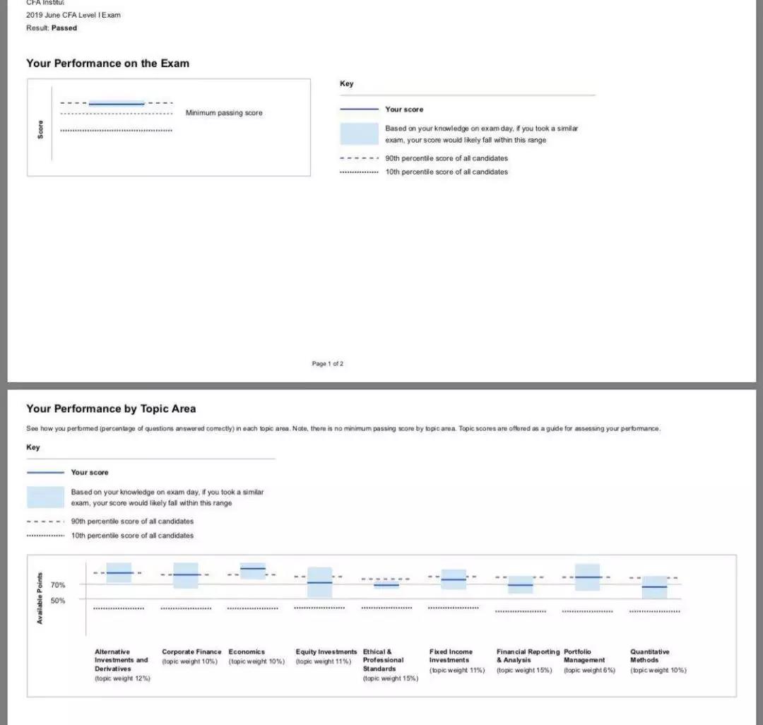 2020年12月CFA成績公布！這5件事一定要知道！