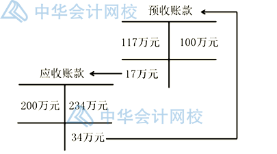 預(yù)收賬款作為負(fù)債類與應(yīng)付賬款有什么不同？