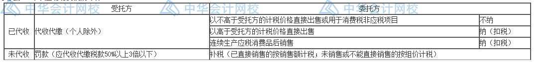 委托加工消費稅賬務(wù)處理這么做更簡單