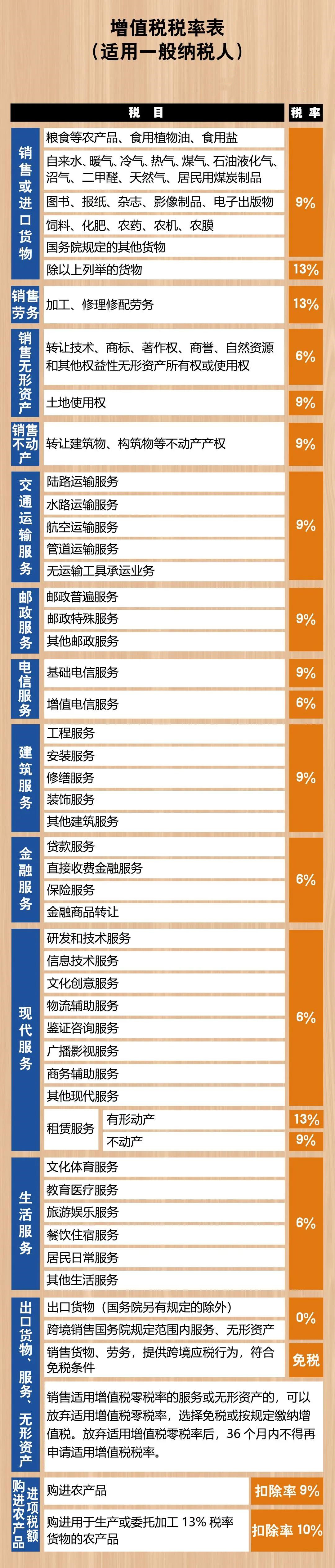 2021最新最全增值稅稅率表！打印出來貼上隨時查看