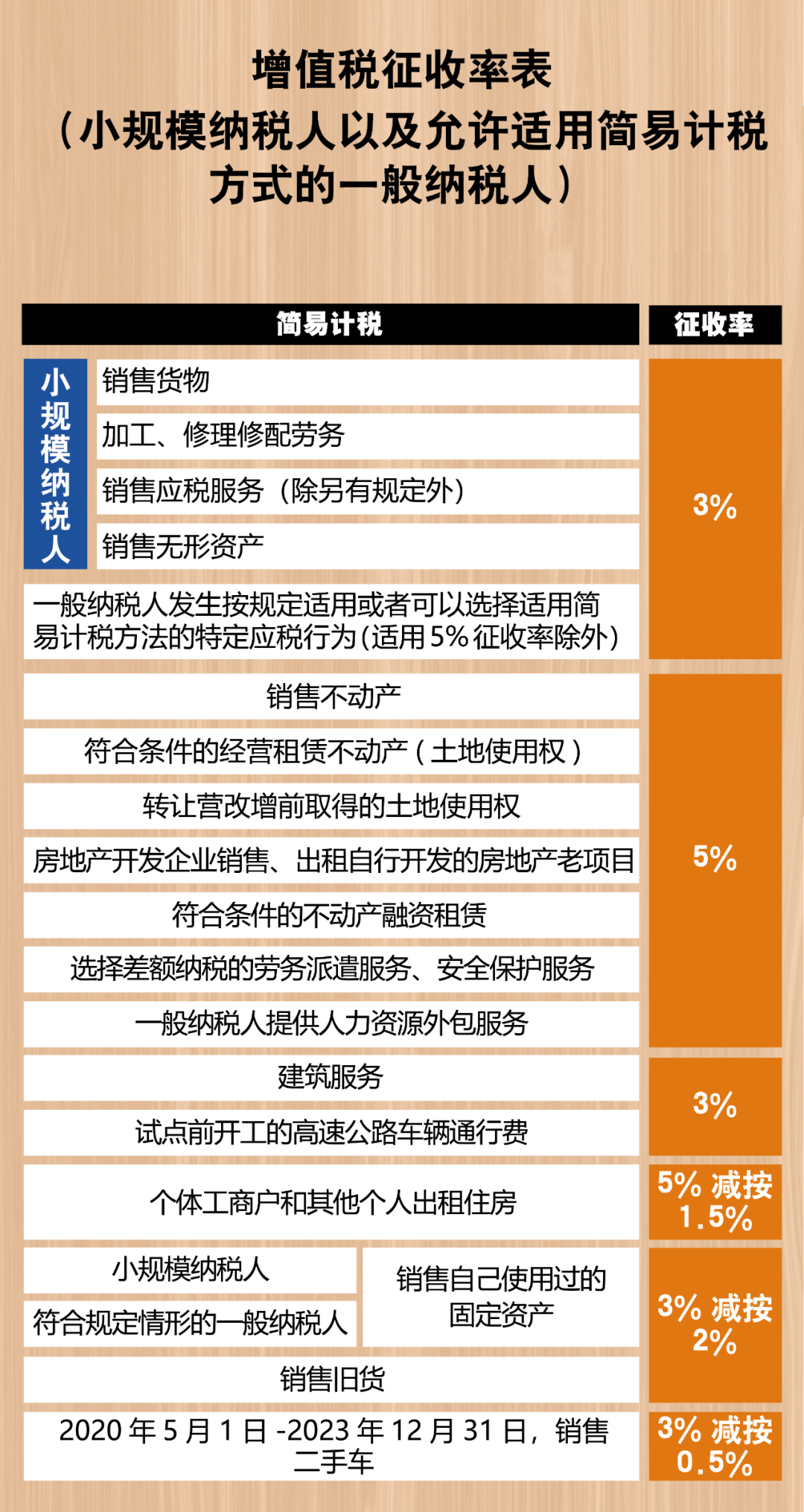 2021最新最全增值稅稅率表！打印出來貼上隨時查看