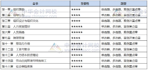 2021中級(jí)經(jīng)濟(jì)師《人力》備考重點(diǎn)章節(jié)