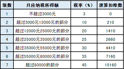 關(guān)于年終獎(jiǎng)的個(gè)稅問(wèn)題，你想知道的都在這