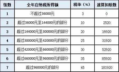 關(guān)于年終獎(jiǎng)的個(gè)稅問(wèn)題，你想知道的都在這