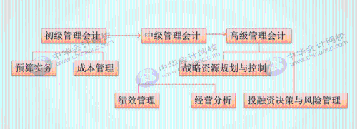 如何把老會計培養(yǎng)成管理會計精英？