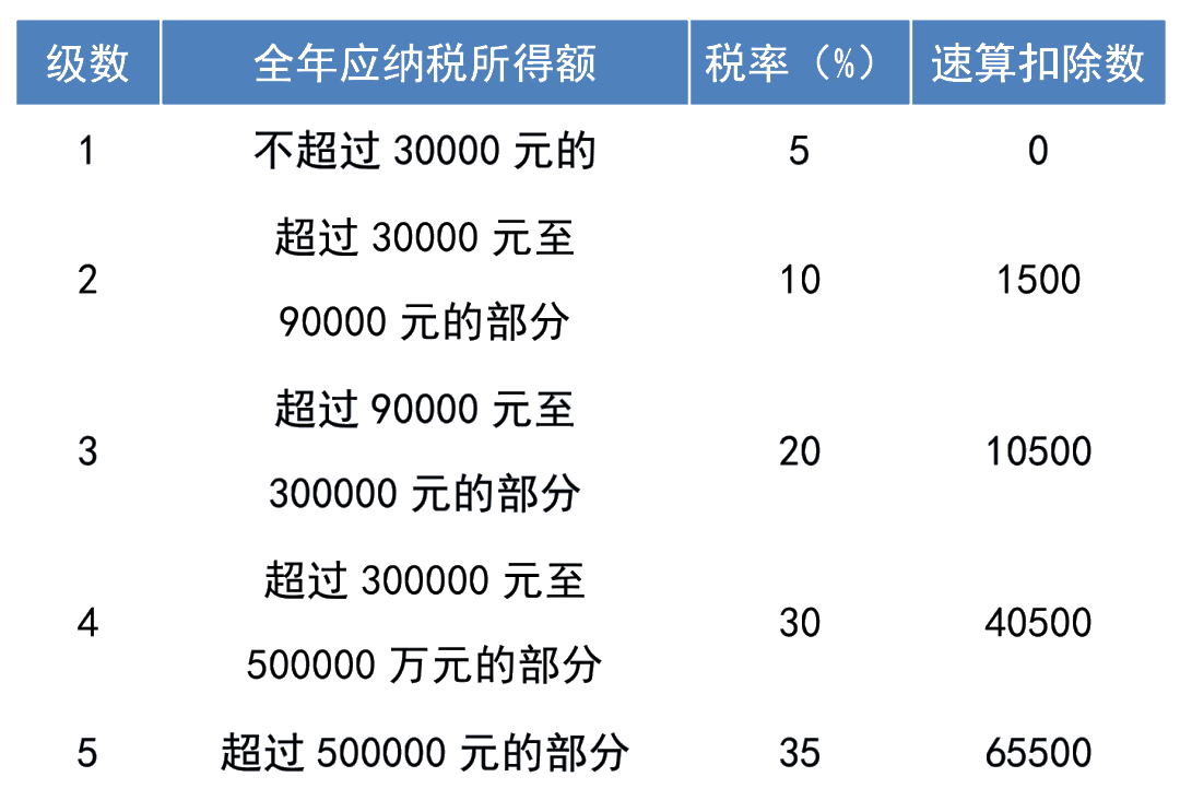 注意！個(gè)稅經(jīng)營(yíng)所得匯算清繳開始啦