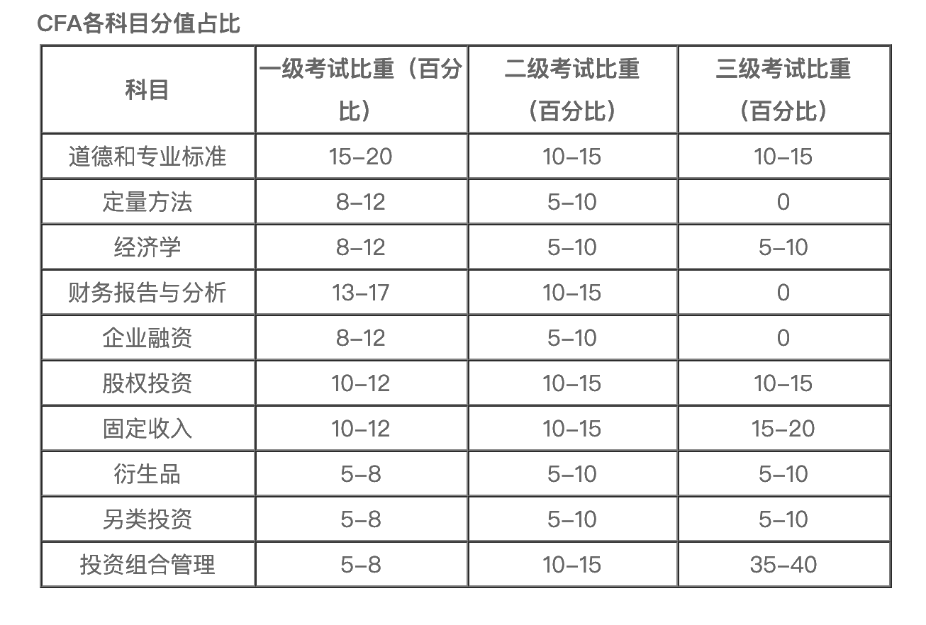 CFA考試更青睞什么樣的人？