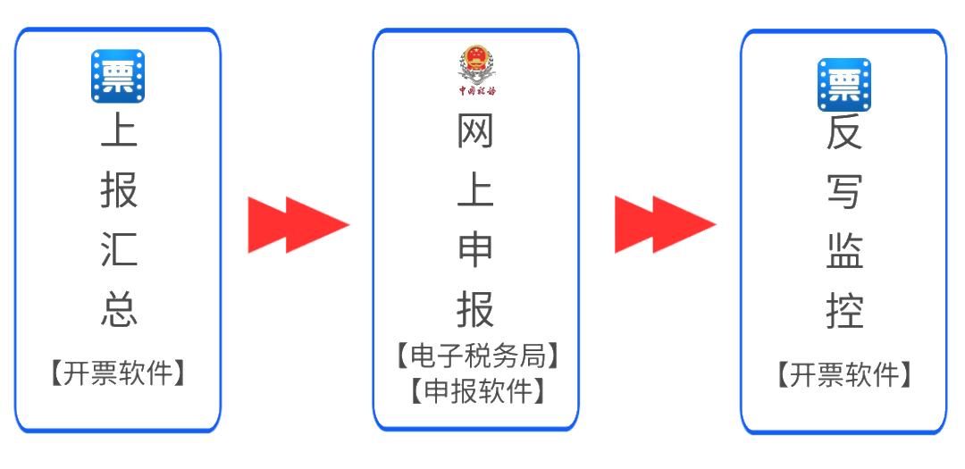 稅控盤、稅務ukey征期操作方法來啦