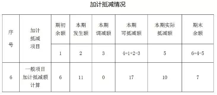 增值稅加計(jì)抵減知識(shí)點(diǎn)打包奉上，新年度別忘了重新確認(rèn)哦~