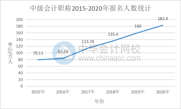 2021中級會計職稱報名在即 考中級會計師難嗎？