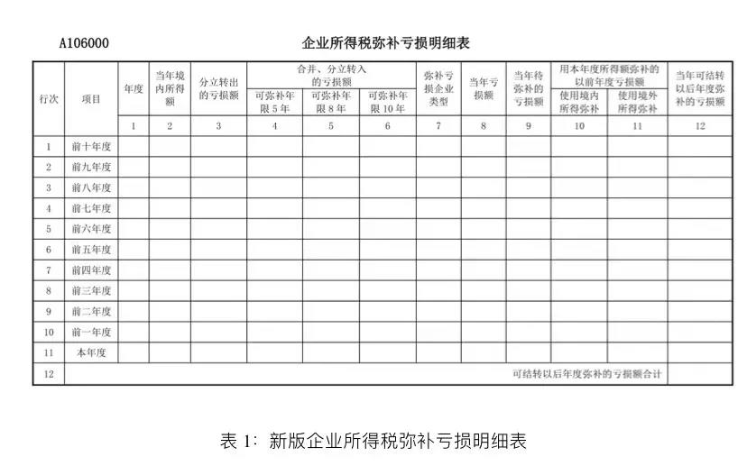 企業(yè)所得稅匯算清繳啟用新報表后，彌補(bǔ)虧損年限如何確定？