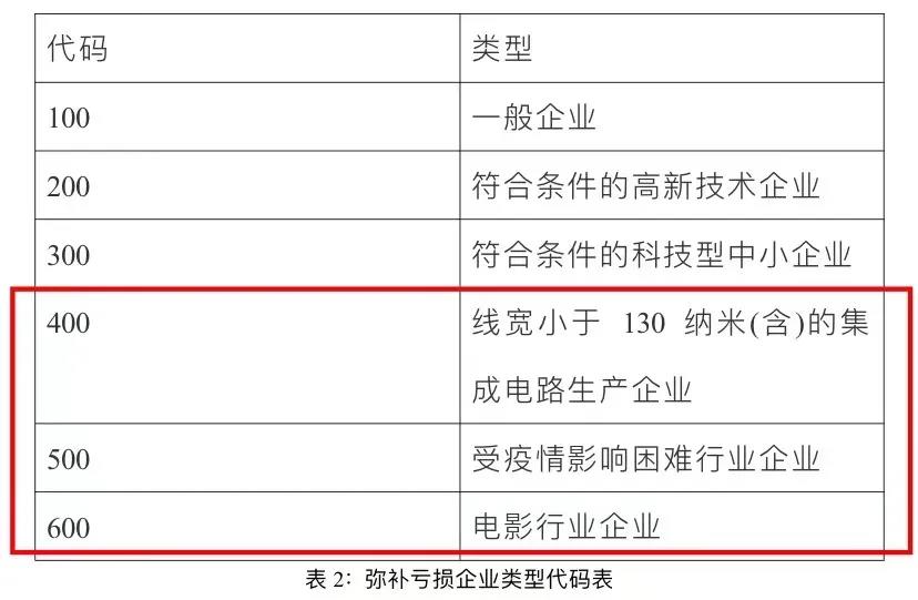 企業(yè)所得稅匯算清繳啟用新報表后，彌補(bǔ)虧損年限如何確定？