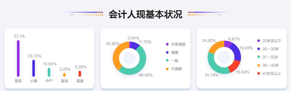 2020會(huì)計(jì)人薪資調(diào)查報(bào)告出爐 原來TA的工資這么高！