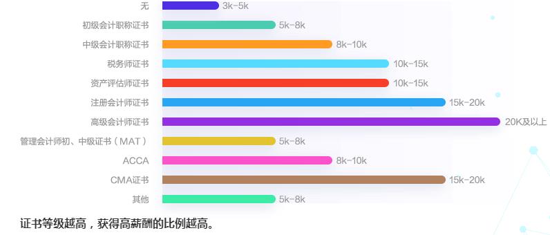 2020會(huì)計(jì)人薪資調(diào)查報(bào)告出爐 原來TA的工資這么高！